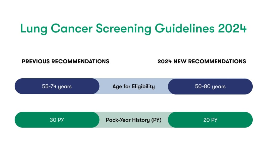 Why Low-Dose CT Lung Cancer Screening is So Important 1 Lung Cancer Screening Guidelines 1